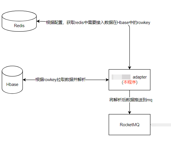 Redis+Hbase+RocketMQ 实际使用问题案例分享