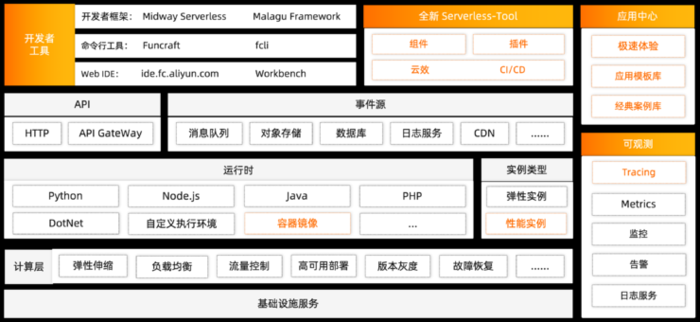 独家对话阿里云函数计算负责人不瞋：你所不知道的 Serverless