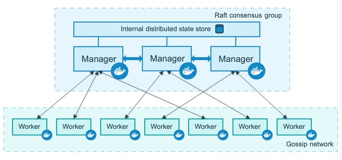 Docker Manager for Docker Swarm deploy