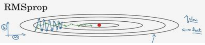 吴恩达《深度学习》第二门课（2）优化算法