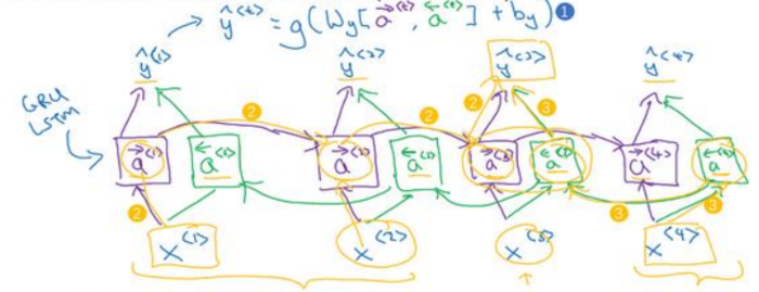 吴恩达《深度学习》第五门课（1）循环序列模型（RNN）