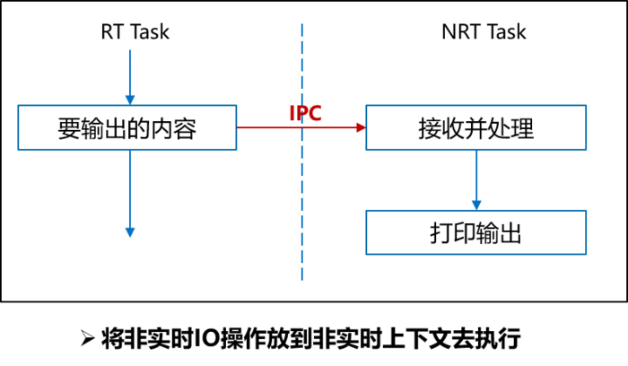 【原创】linux实时应用如何printf输出不影响实时性？