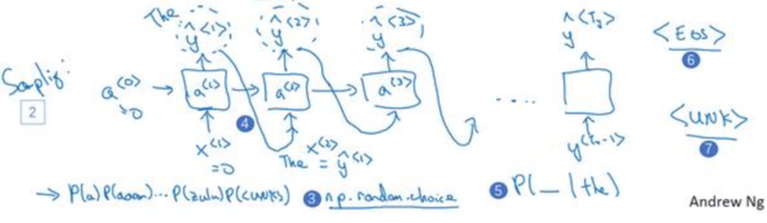 吴恩达《深度学习》第五门课（1）循环序列模型（RNN）