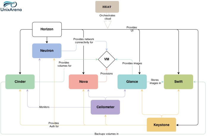 [云计算]OpenStack - Cinder