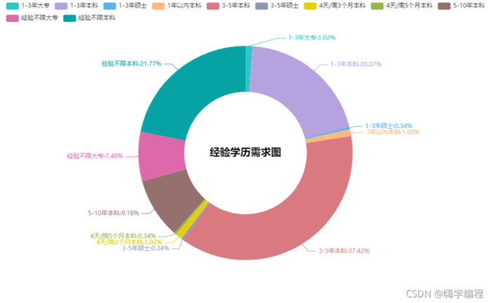 Python爬虫入门教程：爬取boss直聘招聘数据并做可视化展示