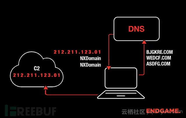 技术 | 使用深度学习检测DGA（域名生成算法）