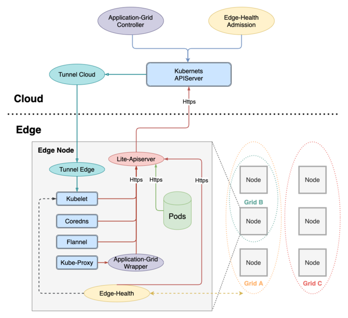 SuperEdge: 使用WebAssembly扩展边缘计算场景