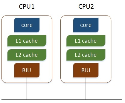 Linux查看物理CPU个数、核数、逻辑CPU个数