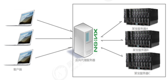 基于Nginx的网关实现