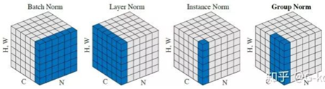 一文详解深度学习中的Normalization