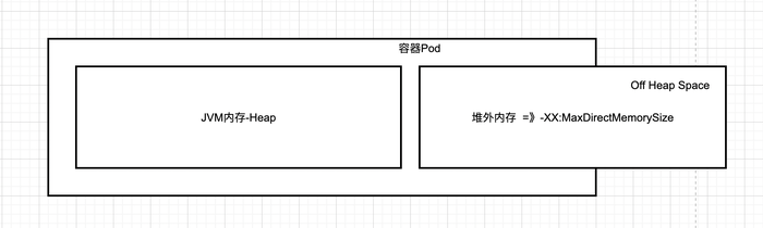 【JVM故障问题排查心得】「内存诊断系列」Xmx和Xms的大小是小于Docker容器以及Pod的大小的，为啥还是会出现OOMKilled？