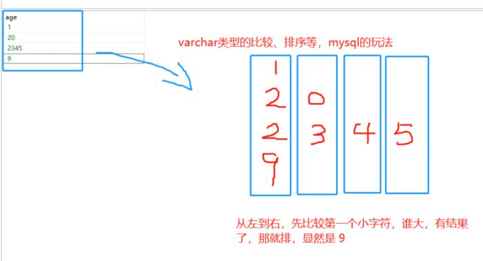 Mysql怎么指定某个字符串字段前面几位排序查询