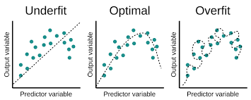 Overfitting and underfitting