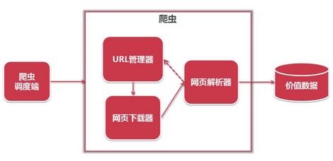 Python 开发简单爬虫 - 基础框架