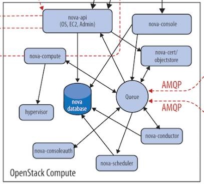 云计算OpenStack核心组件---nova计算服务（7）