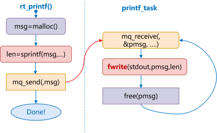 【原创】linux实时应用如何printf输出不影响实时性？