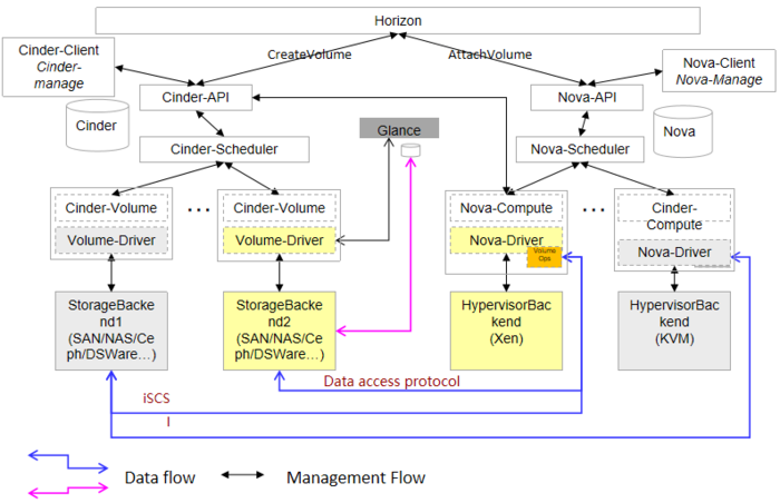 [云计算]OpenStack - Cinder