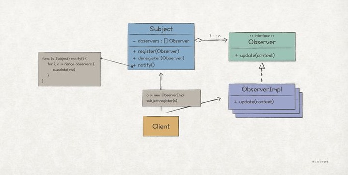 实践GoF的23种设计模式：观察者模式