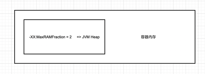 【JVM故障问题排查心得】「内存诊断系列」Xmx和Xms的大小是小于Docker容器以及Pod的大小的，为啥还是会出现OOMKilled？