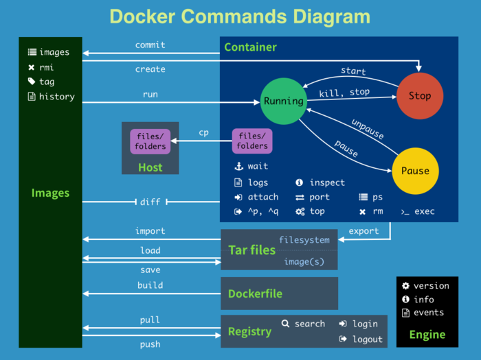 入门Docker，你要下载什么？注册什么？