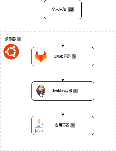 万字干货! 使用docker部署jenkins和gitlab