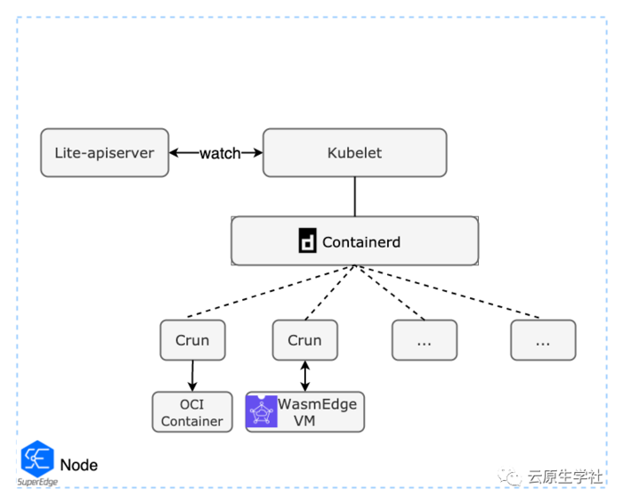 SuperEdge: 使用WebAssembly扩展边缘计算场景