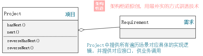 JAVA中容器设计的进化史：从白盒到黑盒，再到跻身为设计模式之一的迭代器