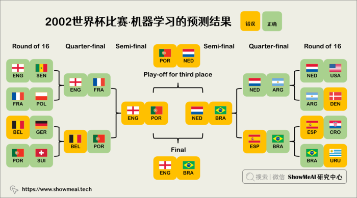 就离谱！使用机器学习预测2022世界杯：小组赛挺准，但冠亚季军都错了 ⛵