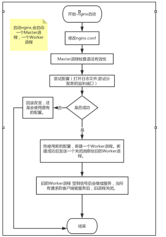 nginx  reload的原理