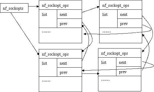 linux中的list源码分析——遍历节点分析