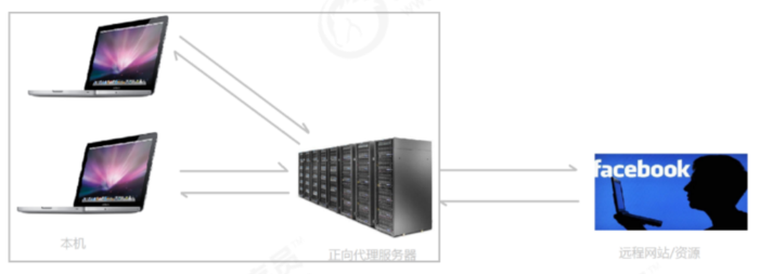 基于Nginx的网关实现