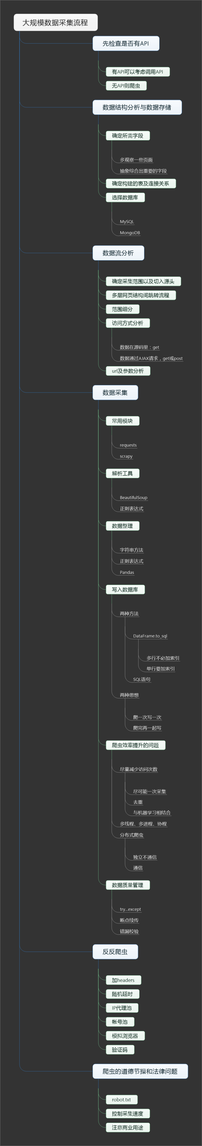 大规模爬虫流程总结    大规模爬虫流程总结