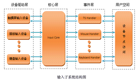 Linux输入子系统(转)