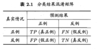 机器学习中常用评估指标