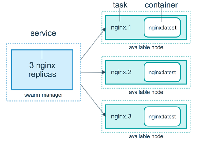 Docker Manager for Docker Swarm deploy