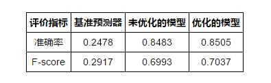 机器学习第三练：为慈善机构寻找捐助者