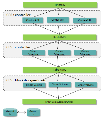 [云计算]OpenStack - Cinder