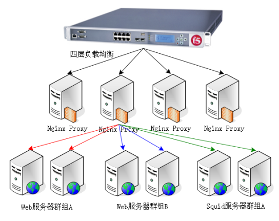 Nginx是如何处理一个请求