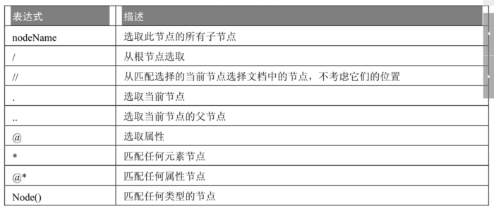 Python Scrapy 爬虫简单教程