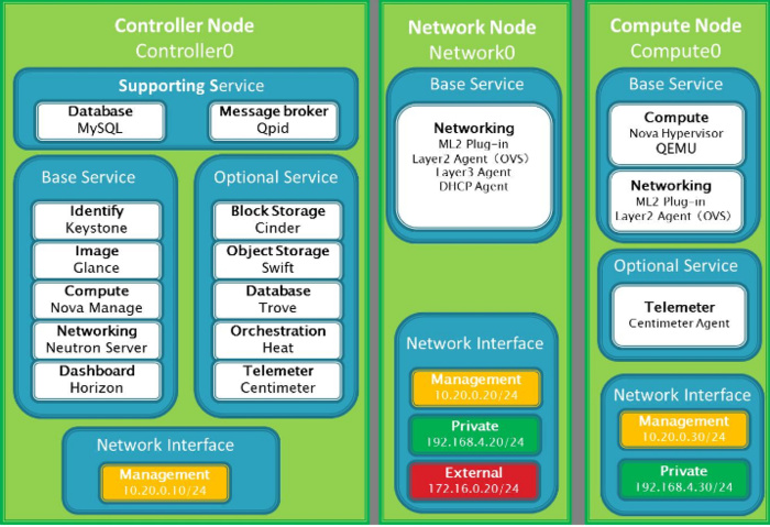 OpenStack云计算简介