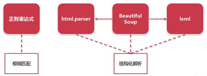 Python 开发简单爬虫 - 基础框架