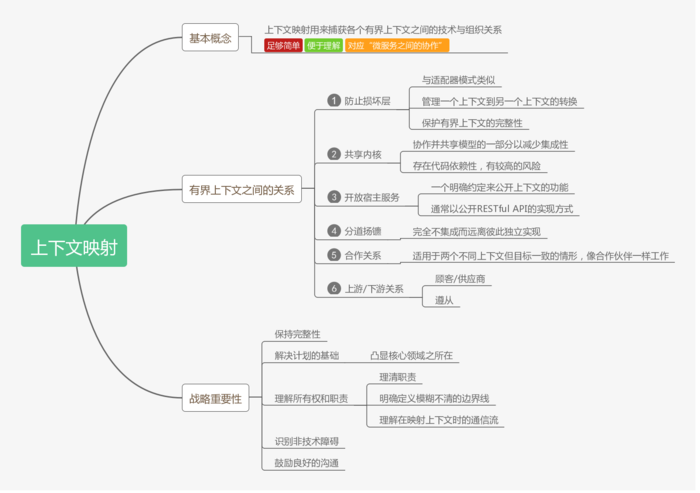 【设计模式】DDD 设计理念