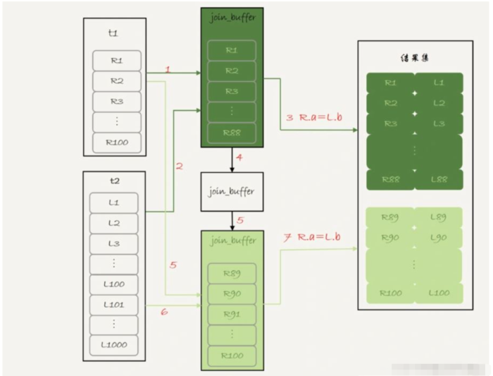 MySQL之Join语句执行流程是什么