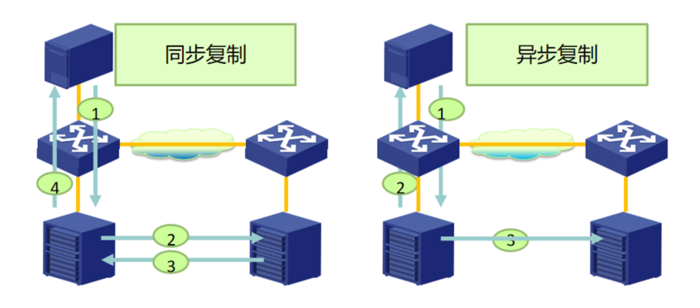 云计算灾备原理与预防恢复方案