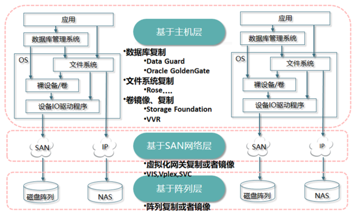 云计算灾备原理与预防恢复方案