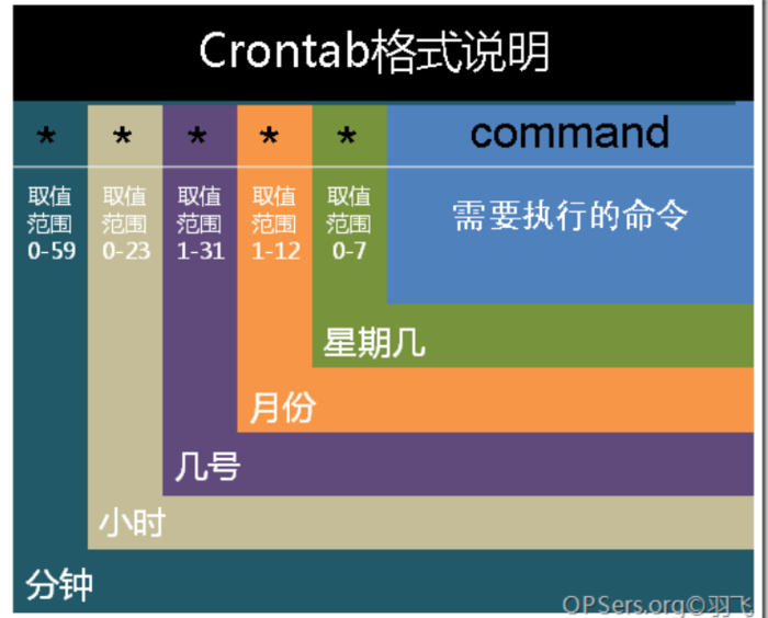 Linux自动化工具之crontab (windows需要手动配置相关服务，具体百度)