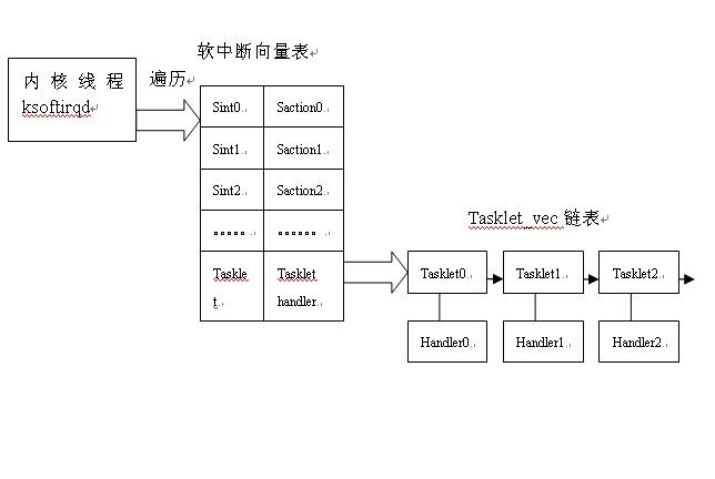 linux设备驱动编写_tasklet机制（转）