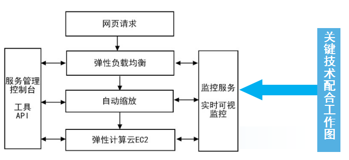 EC2（elastic compute cloud，弹性计算云，又称EC2实例）