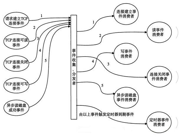 Linux 10.21Nginx架构分析