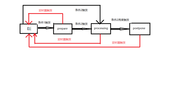 设计模式之状态机模式